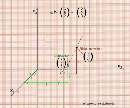 Analytische Geometrie und lineare Algebra: Punktprobe einer Geraden