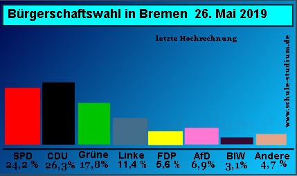 Brgerschaftswahl in Bremen Mai 2019