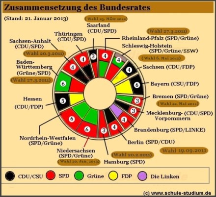 Zusammensetzung des Bundesrates- Stimmenverteilung der Länder