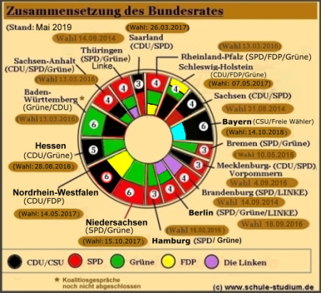 Zusammensetzung des Bundesrates- Stimmenverteilung der Länder