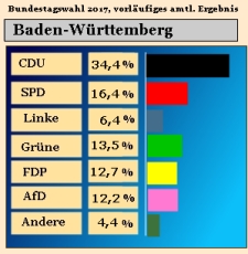 Bundestagswahl 2017, Ergebnis Zweitstimmen in Baden-Wrttemberg