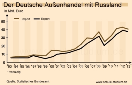 Deutscher Aussenhandel mit Russland