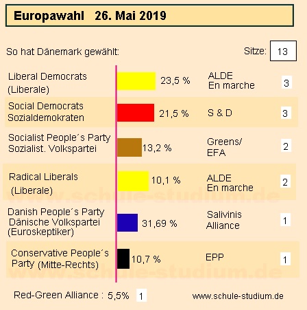 Europawahl 2019 Dnemark