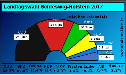 Landtagswahl Schleswig-Holstein, Gewinn und Verlust in Prozent