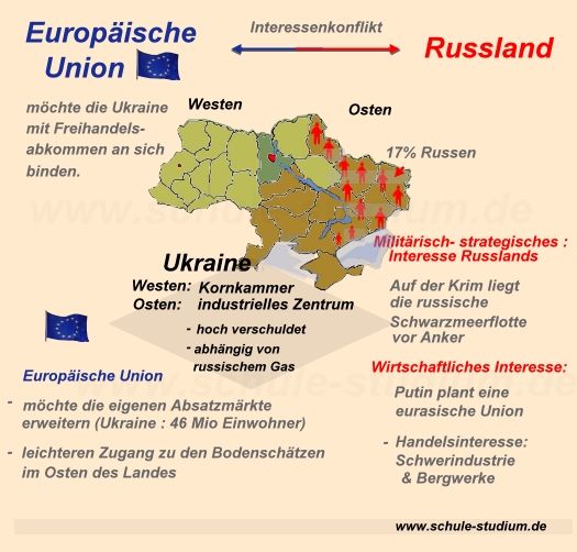 Interessenkonflikt zwischen der EU und Russland