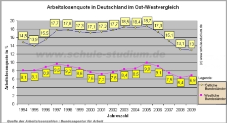 Arbeitslosigkeit in Deutschland von 1994- 2009