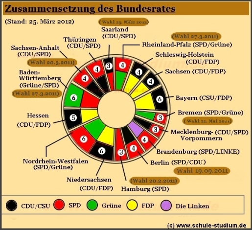 Zusammensetzung des Bundesrates- Stimmenverteilung der L&auml;nder