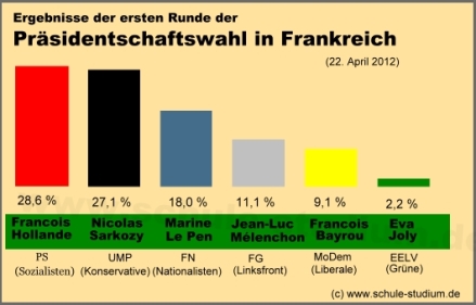Präsidentschaftswahl in Frankreich