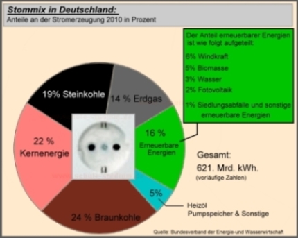 Strommix in Deutschland.