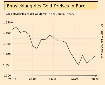 Auswirkungen der Corona Krise auf den Goldpreis