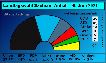 Landtagswahl in Sachsen-Anhalt 2021. Sitzverteilung