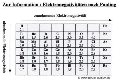 Elektronnegativten nach Pauling