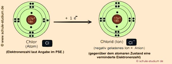 Ionenbindung: Die Bildung des Anions