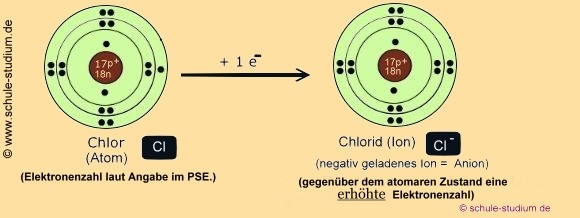 Ionenbindung: Die Bildung des Anions