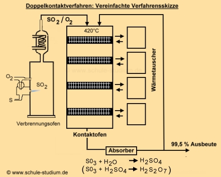 Herstellung von Ammoniak nach dem Haber Bosch Verfahren