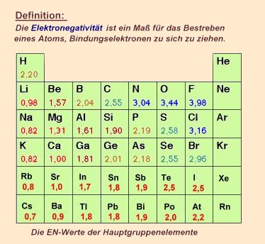 Elektronegativitäten nach Pauling