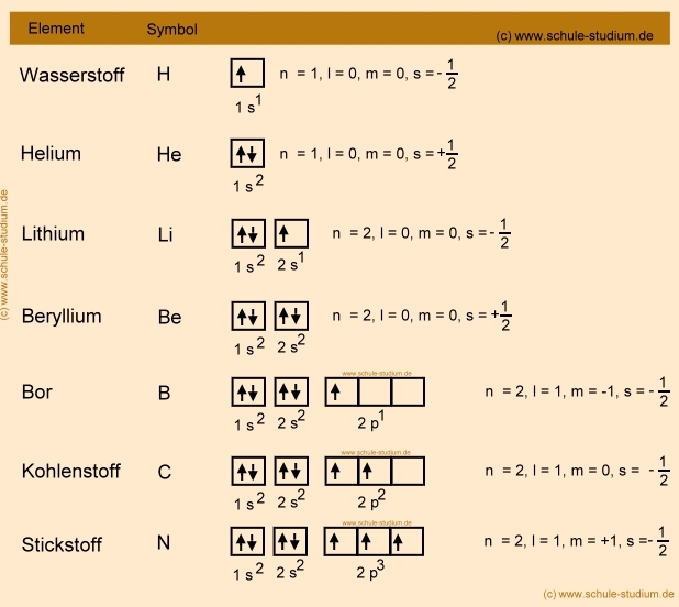 Elektronenkonfiguration