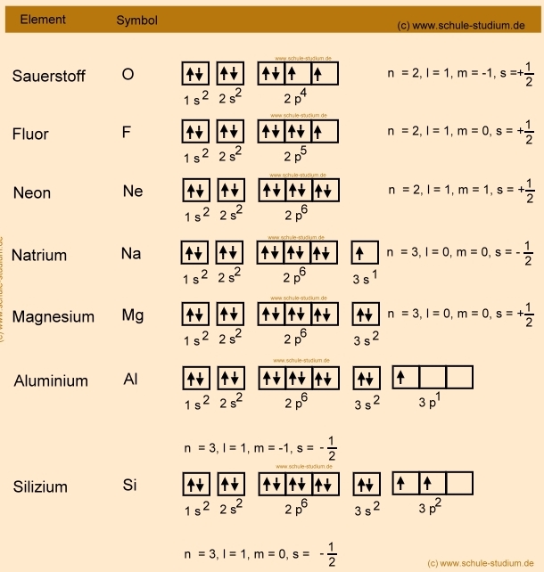 Elektronenkonfiguration