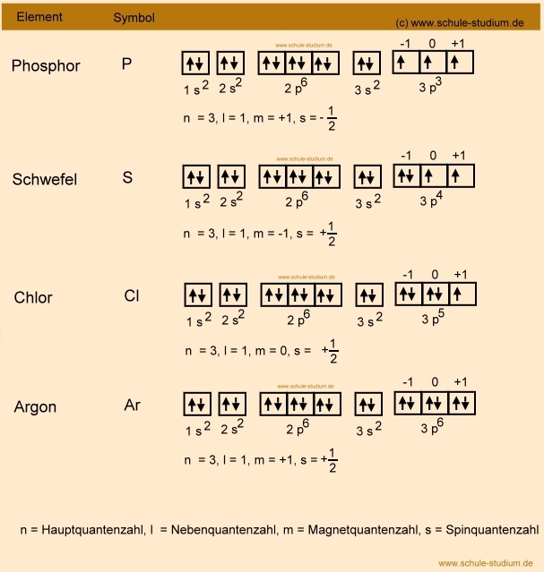 Elektronenkonfiguration