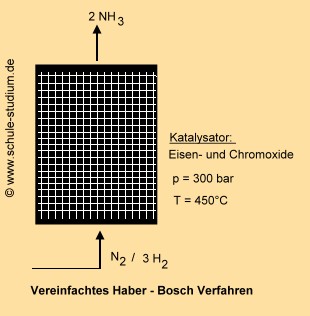 Herstellung von Ammoniak nach dem Haber Bosch Verfahren