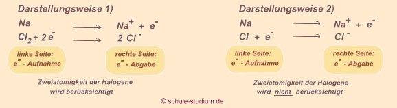 Ionenbindung: Reaktionsgleichung zur Herstellung von Natriumchlorid