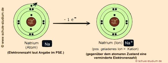 Ionenbindung: Die Bildung des Kations 