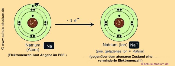 Atome Ionen Kationen Anionen Ionenbindung Ladungen Edelgaszustand