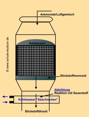 Herstellung von Salpetersäure nach dem Ostwald Verfahren