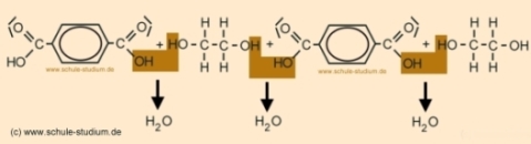 Herstellung von Nylon aus Adipinsäuredichlorid und Hexamethylendiamin