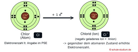 Ionenbindung: Die Bildung des Anions