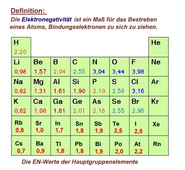 Elektronegativitäten nach Pauling