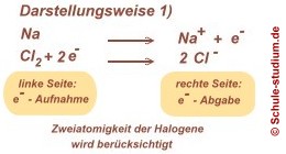 Salzbildung als Redoxreaktion