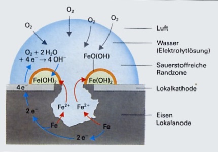 Rosten von Eisen