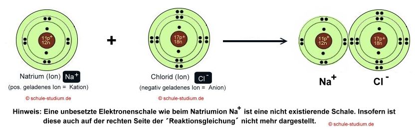 Ionenbindung am Beispiel von Natriumchlorid (Kochsalz)