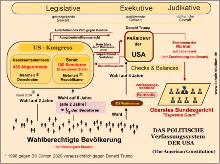 Die Verfassung der Vereinigten Staaten von Amerika