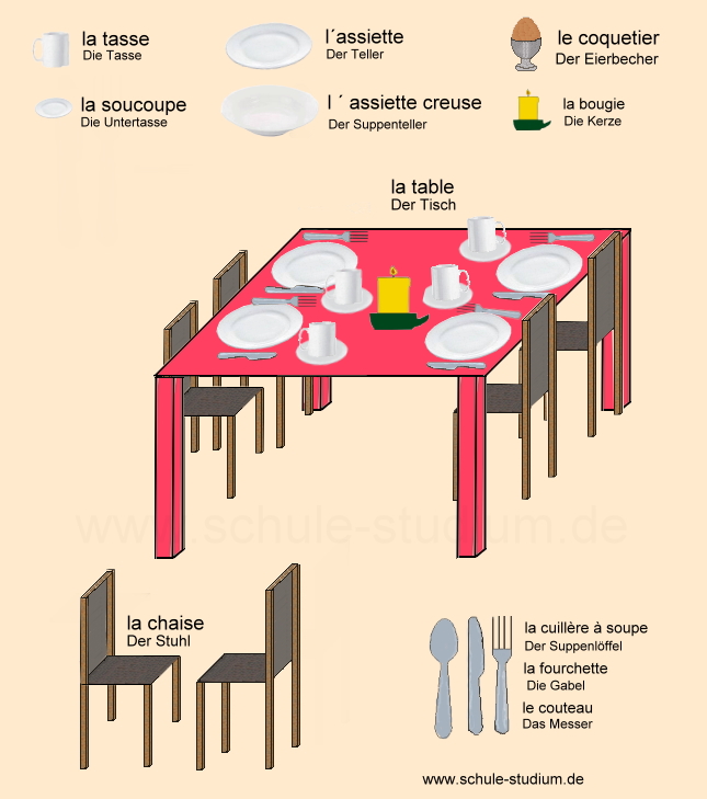 Der Kchentisch. Franzsisch Wrter