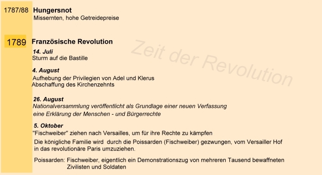 Zeitleiste der französischen Geschichte. FRANZÖSISCHE REVOLUTION