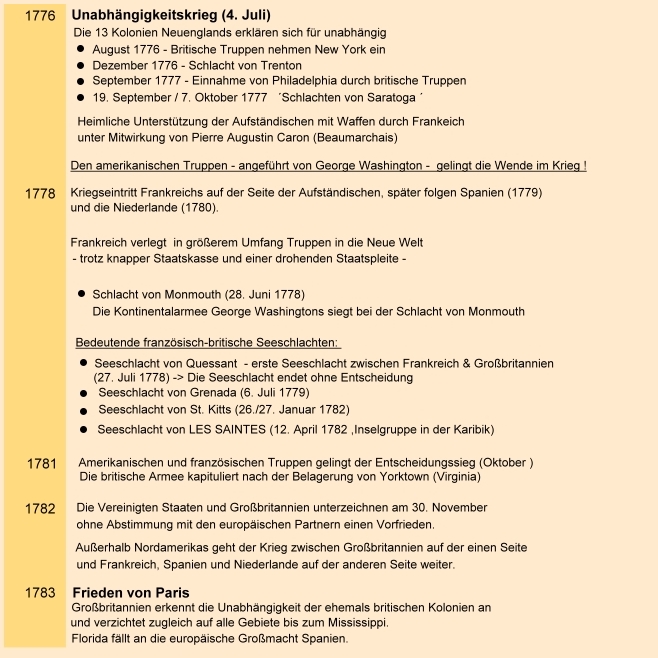 Zeitleiste der französischen Geschichte. Ludwig XVI. Unabhngigkeitskrieg gegen Grobritannien auf Seiten der amerikanischen Kontinentalarmee