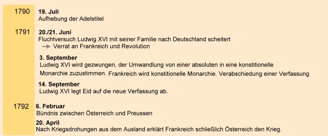 Zeitleiste der französischen Geschichte. FRANZÖSISCHE REVOLUTION