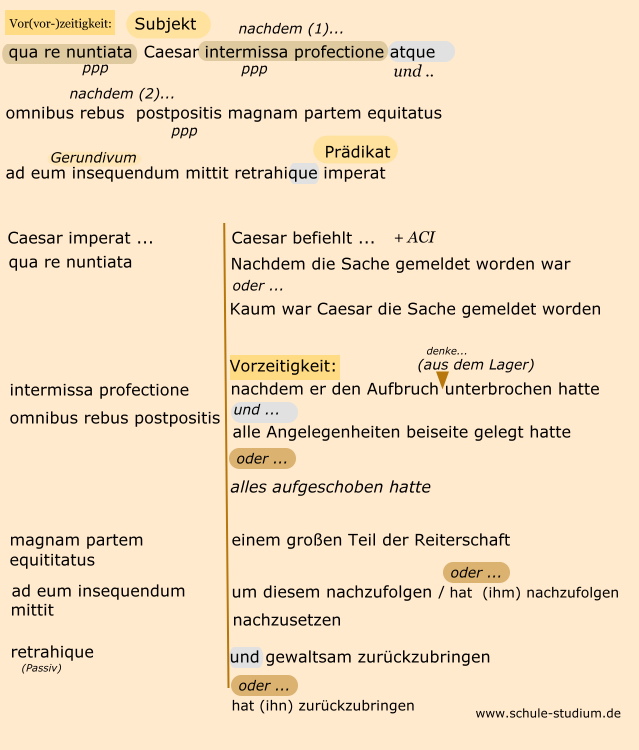 qua re nuntiata Caesar intermissa profectione atque omnibus rebus postpositis magnam partem equitatus ad eum insequendum mittit retrahique imperat