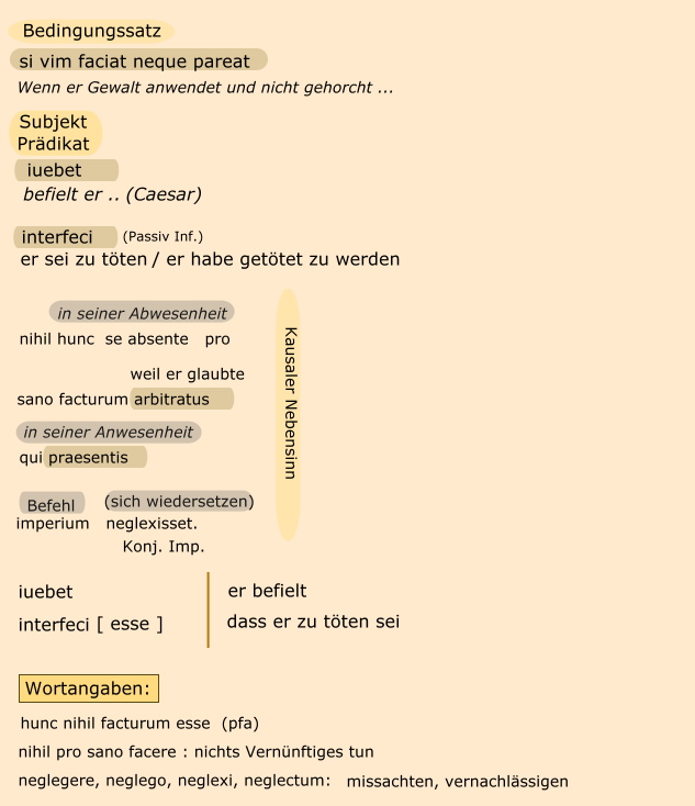 si vim faciat neque pareat, interfici iubet, nihil hunc se absente pro sano facturum arbitratus, qui praesentis imperium neglexisset.