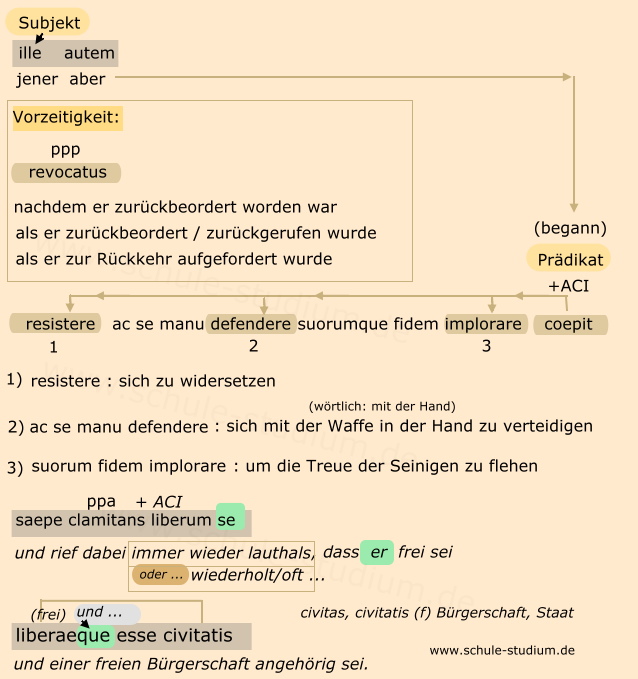  ille autem revocatus resistere ac se manu defendere suorumque fidem implorare coepit, saepe clamitans liberum se liberaeque esse civitatis