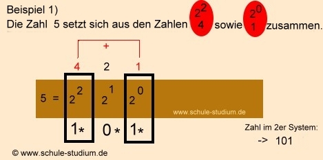 Dualsystem( 2er System- Thema der 5. Klasse Gymnasium