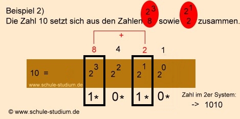 Dualsystem( 2er System- Thema der 5. Klasse Gymnasium