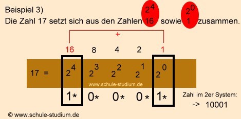 Dualystem (2er System) - Thema der 5. Klasse Mathematik - Gymnasium