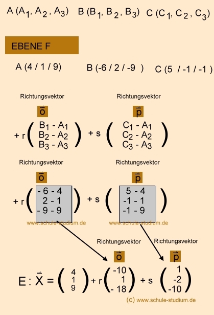 Analytische Geometrie und lineare Algebra- Ebenengleichung