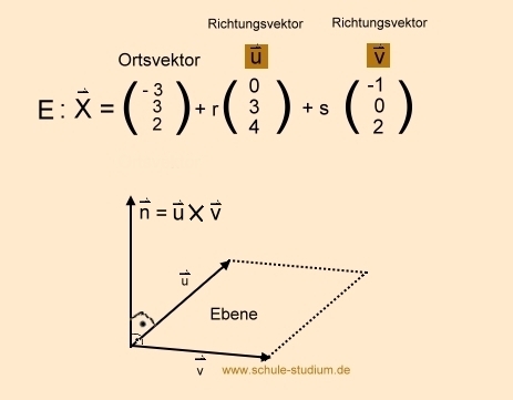 Analytische Geometrie und lineare Algebra- Ebenengleichung