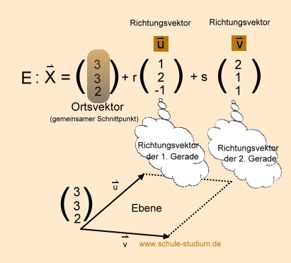 2 Geraden - Ebene  in Parameterform ermitteln