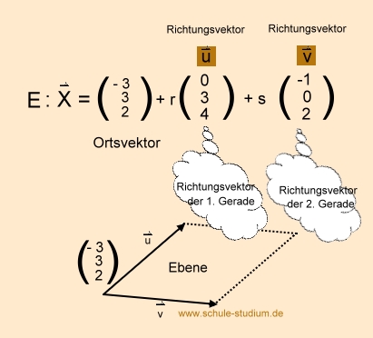 2 Geraden - Ebene  in Paramterform ermitteln