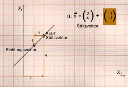 Analytische Geometrie und lineare Algebra. Vektorielle Darstellung